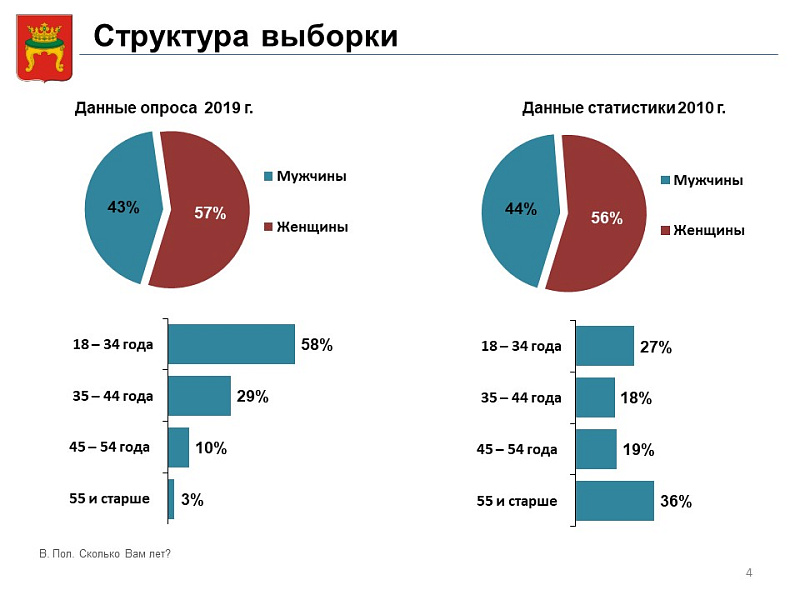 В Твери проанализировали данные анкетирования по социально-экономическим вопросам 